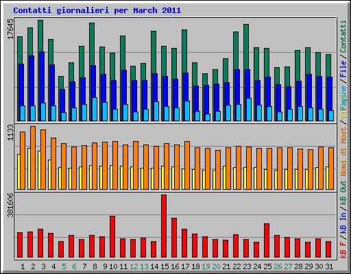 Statistiche Radio L'Olgiata.Net